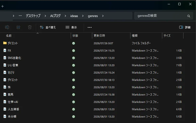 パソコンのフォルダを開いた画面。genresという名前のフォルダの中に、FX、SNS自動化、いい言葉、せどり、ダイエット、株、競馬、仕事×AI、人生雑感、未分類という10個のファイルが並んでいる。しゃべって録音しただけのメモが、AIによってジャンルごとに振り分けられた結果