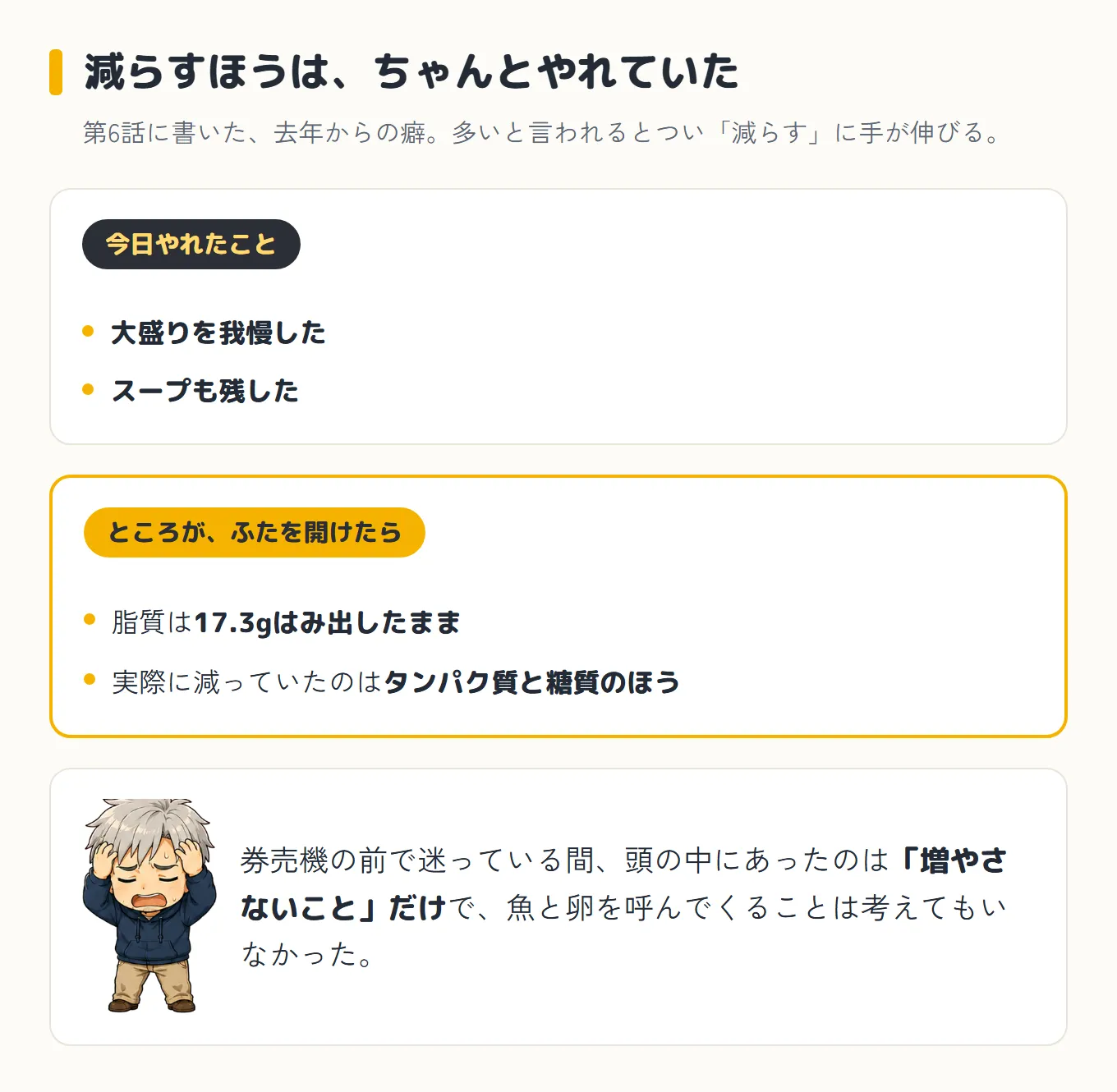 減らすほうはちゃんとやれていたことを示した図。大盛りを我慢してスープも残したのに、ふたを開けたら脂質は17.3gはみ出したままで、実際に減っていたのはタンパク質と糖質のほうだった