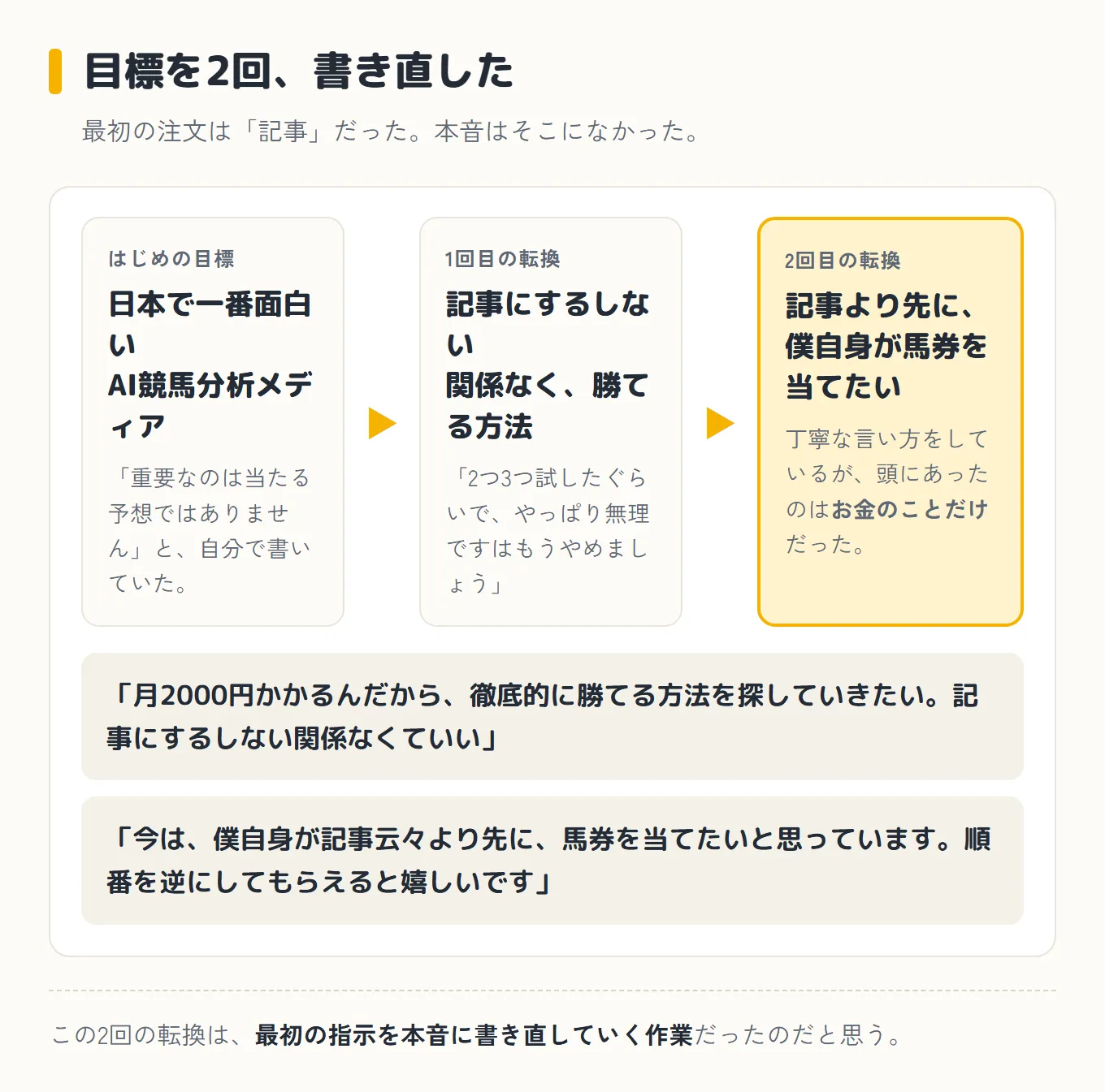 目標が「日本で一番面白いAI競馬分析メディア」から「記事にするしない関係なく勝てる方法」へ、さらに「記事より先に自分が馬券を当てたい」へと2回書き直された流れの図