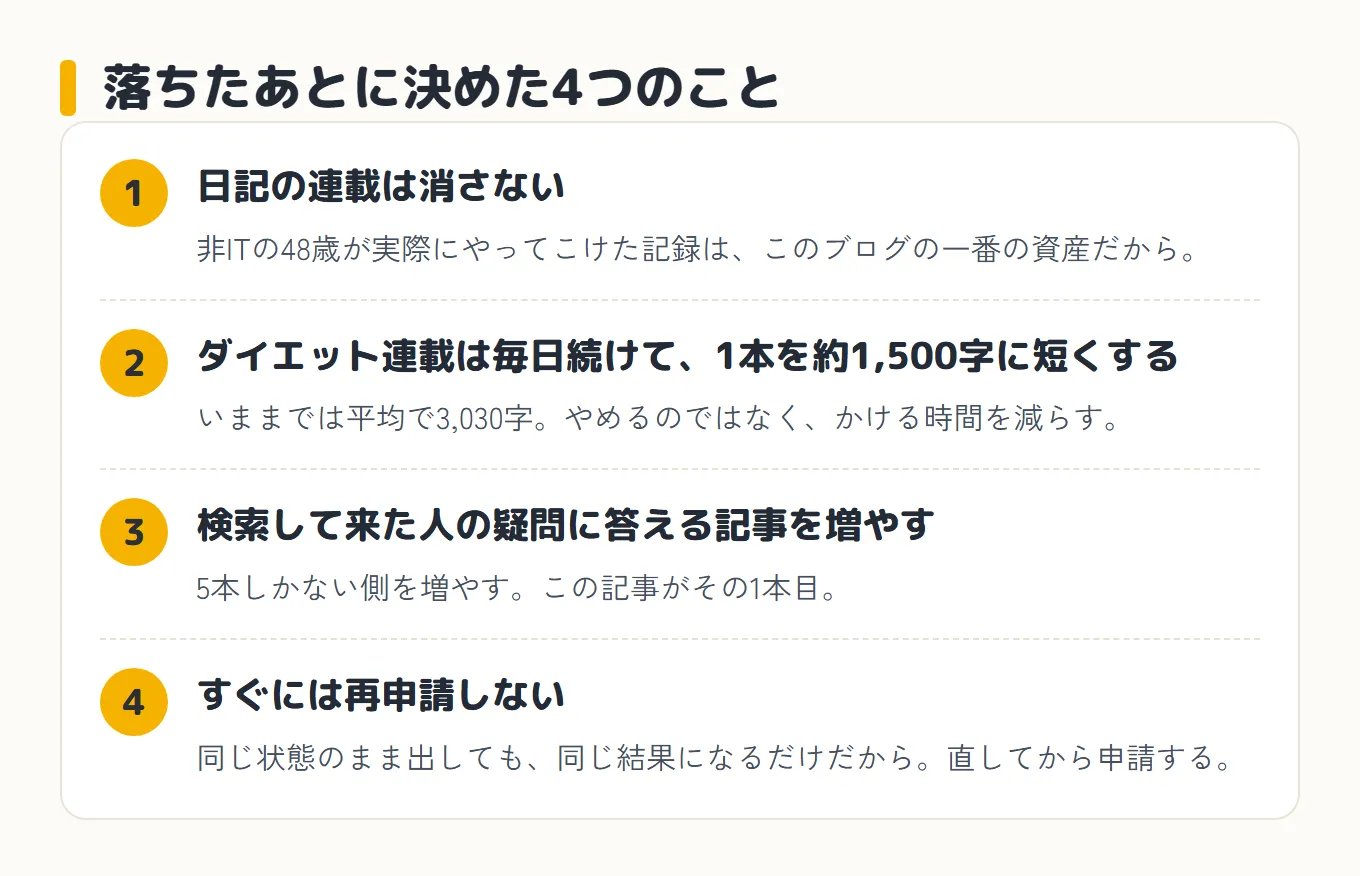 落ちたあとに決めた4つのことを番号付きで並べた図。1、日記の連載は消さない(非ITの48歳が実際にやってこけた記録は、このブログの一番の資産だから)。2、ダイエット連載は毎日続けて、1本を約1,500字に短くする(いままでは平均で3,030字。やめるのではなく、かける時間を減らす)。3、検索して来た人の疑問に答える記事を増やす(5本しかない側を増やす。この記事がその1本目)。4、すぐには再申請しない(同じ状態のまま出しても、同じ結果になるだけだから。直してから申請する)