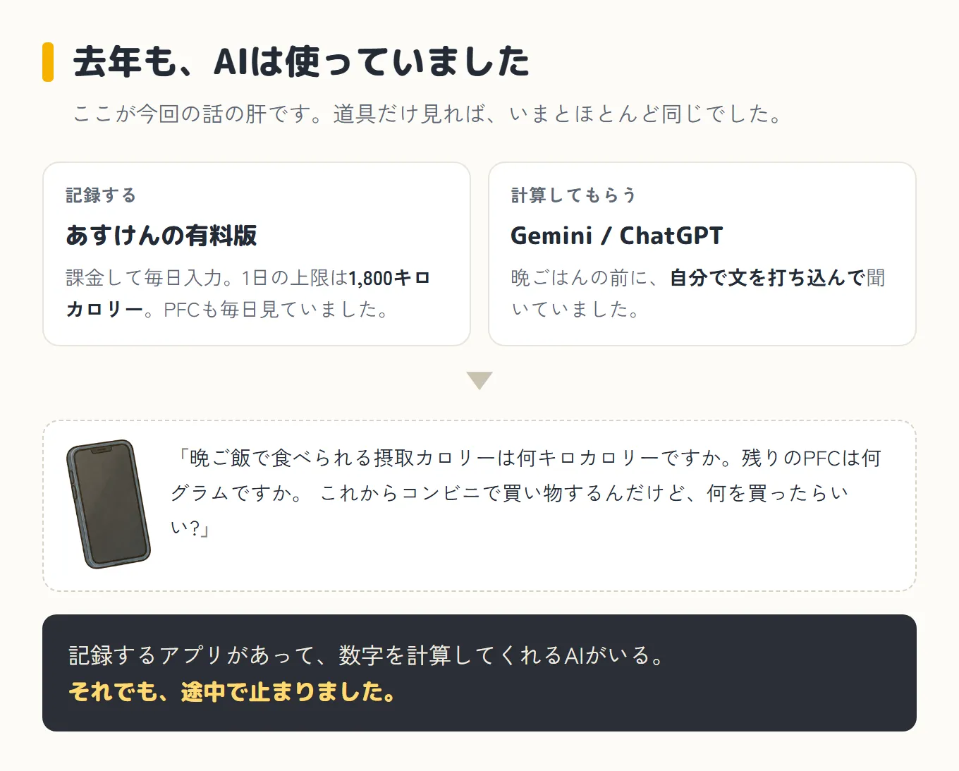 去年使っていた道具の図。記録するのはあすけんの有料版で、課金して毎日入力、1日の上限は1,800キロカロリー、PFCも毎日見ていた。計算してもらう相手はGeminiとChatGPTで、晩ごはんの前に自分で文を打ち込んで聞いていた。その下にスマートフォンの絵と、実際に打ち込んでいた質問文。いちばん下の帯に「記録するアプリがあって、数字を計算してくれるAIがいる。それでも、途中で止まりました」と書かれている