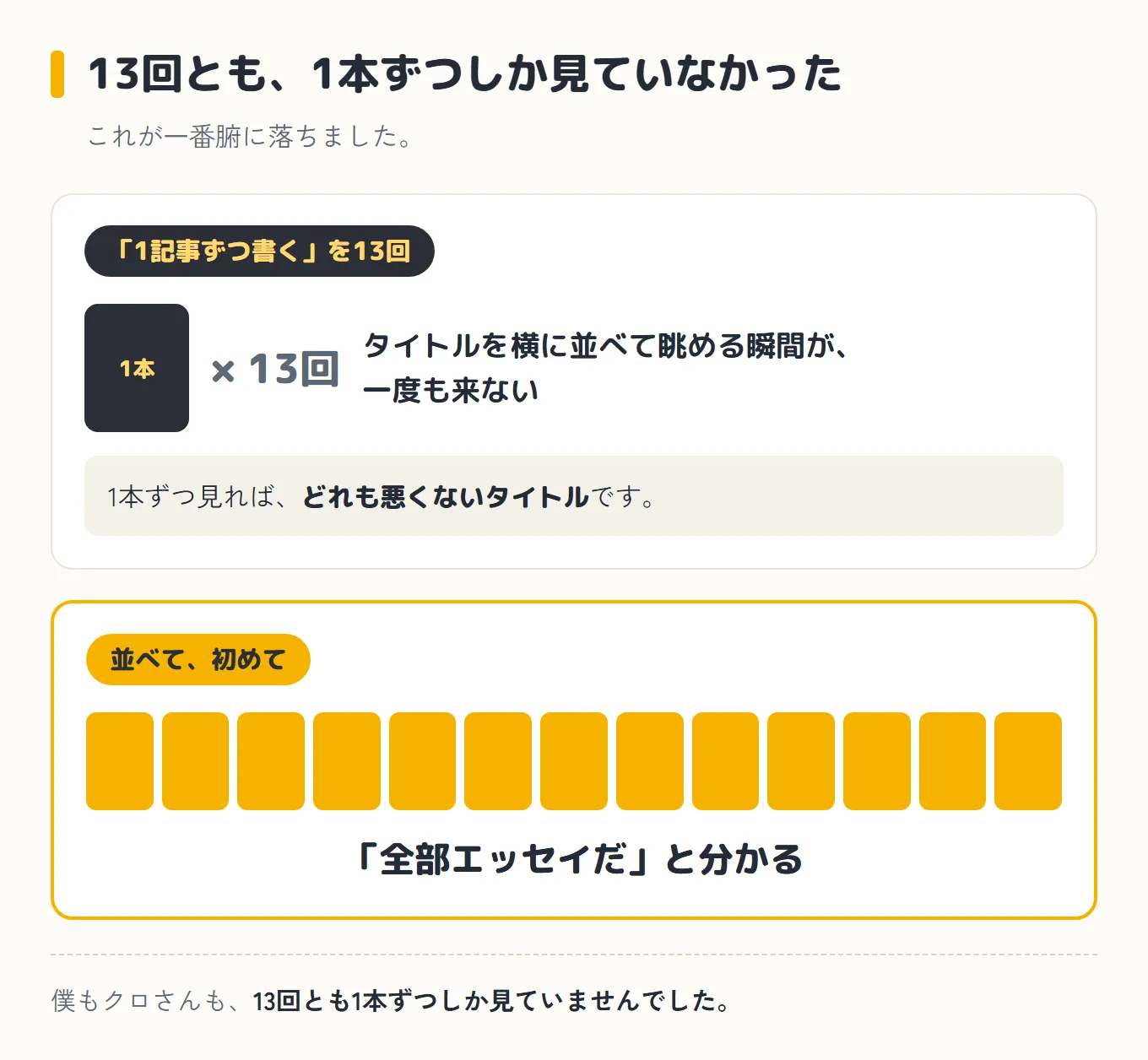 「1記事ずつ書く」を13回繰り返すと、タイトルを横に並べて眺める瞬間が一度も来ない。1本ずつ見ればどれも悪くないタイトルだが、13本を並べて初めて「全部エッセイだ」と分かる、という図