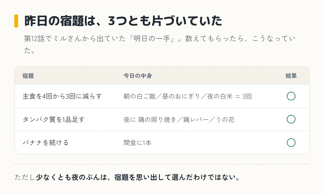昨日の宿題が3つとも片づいていたことを示した表の図。左が宿題、中央が今日の中身、右が結果。「主食を4回から3回に減らす」は朝の白ご飯・昼のおにぎり・夜の白米で3回、○。「タンパク質を1品足す」は夜に鶏の照り焼き・鶏レバー・うの花、○。「バナナを続ける」は間食に1本、○。ただし少なくとも夜のぶんは、宿題を思い出して選んだわけではない