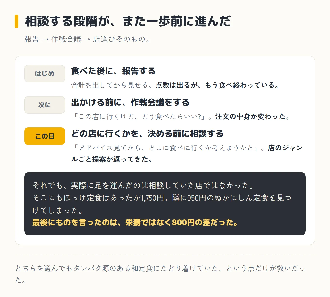食べた後に報告する段階から、出かける前の作戦会議、さらに店を決める前の相談へと、相談する段階が前に進んだことを示す図