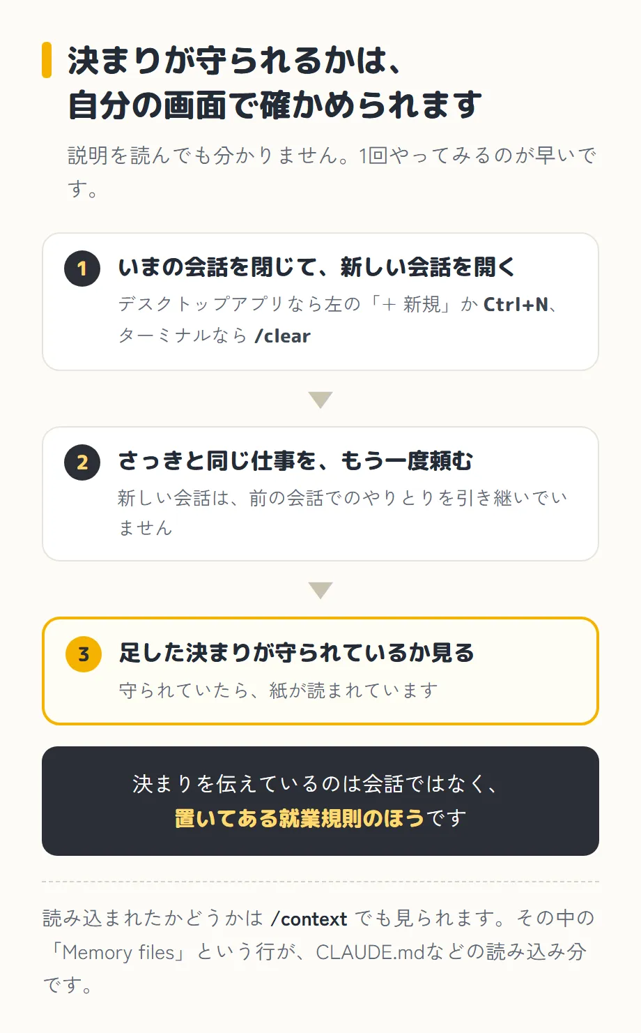 「決まりが守られるかは、自分の画面で確かめられます」という図。副題は「説明を読んでも分かりません。1回やってみるのが早いです」。3つの枠が下向きの矢印で縦につながっている。1「いまの会話を閉じて、新しい会話を開く——デスクトップアプリなら左の「+ 新規」かCtrl+N、ターミナルなら/clear」、2「さっきと同じ仕事を、もう一度頼む——新しい会話は、前の会話でのやりとりを引き継いでいません」、3は黄色い枠で「足した決まりが守られているか見る——守られていたら、紙が読まれています」。その下の黒い帯に「決まりを伝えているのは会話ではなく、置いてある就業規則のほうです」。いちばん下に「読み込まれたかどうかは /context でも見られます。その中の「Memory files」という行が、CLAUDE.mdなどの読み込み分です」