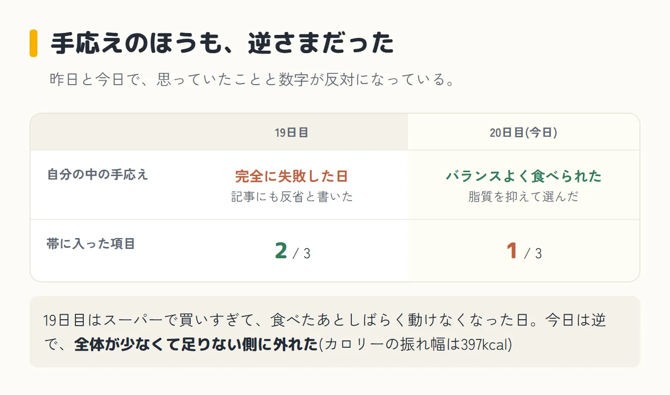 手応えのほうも逆さまだったことを示した表の図。左が項目、中央が19日目、右が20日目(今日)。「自分の中の手応え」の行は、19日目が赤い字で「完全に失敗した日」(記事にも反省と書いた)、20日目が緑の字で「バランスよく食べられた」(脂質を抑えて選んだ)。「帯に入った項目」の行は、19日目が2/3、20日目が1/3。19日目はスーパーで買いすぎて食べたあとしばらく動けなくなった日で、今日は逆に全体が少なくて足りない側に外れた(カロリーの振れ幅は397kcal)