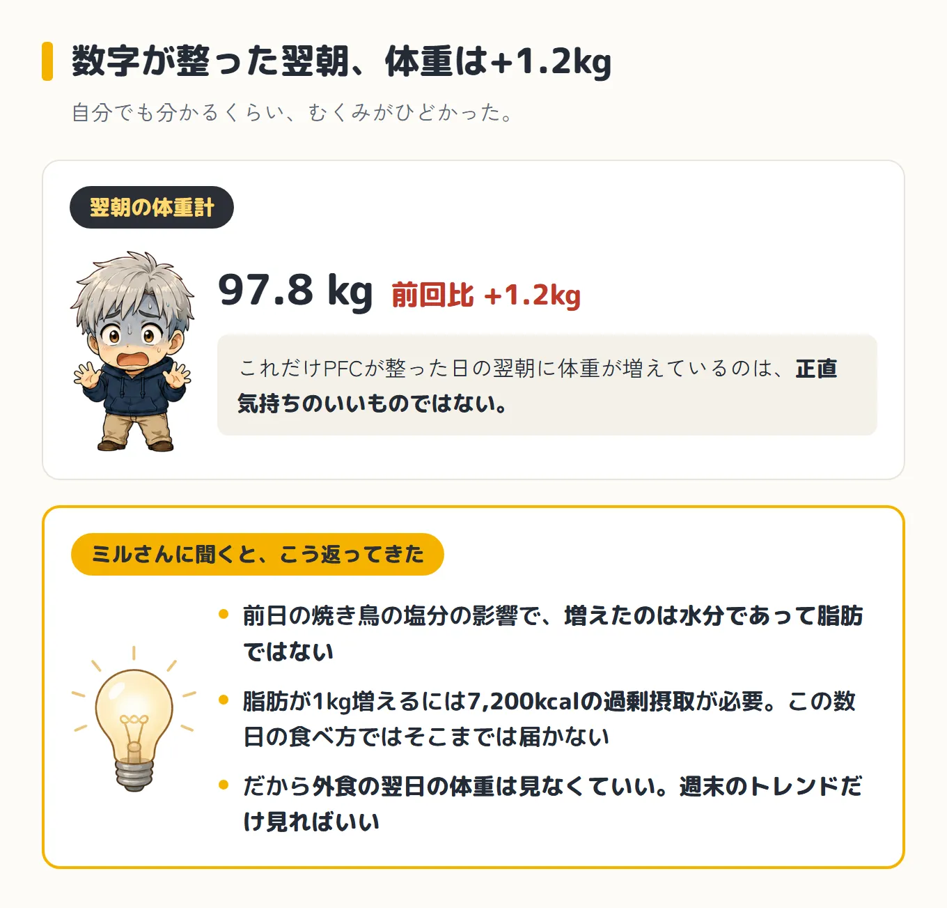 翌朝の体重は97.8kgで前回比プラス1.2kg。ミルさんに聞くと、前日の焼き鳥の塩分の影響で増えたのは水分であって脂肪ではない、脂肪が1kg増えるには7,200kcalの過剰摂取が必要、だから外食の翌日の体重は見なくていい、と返ってきたことをまとめた図