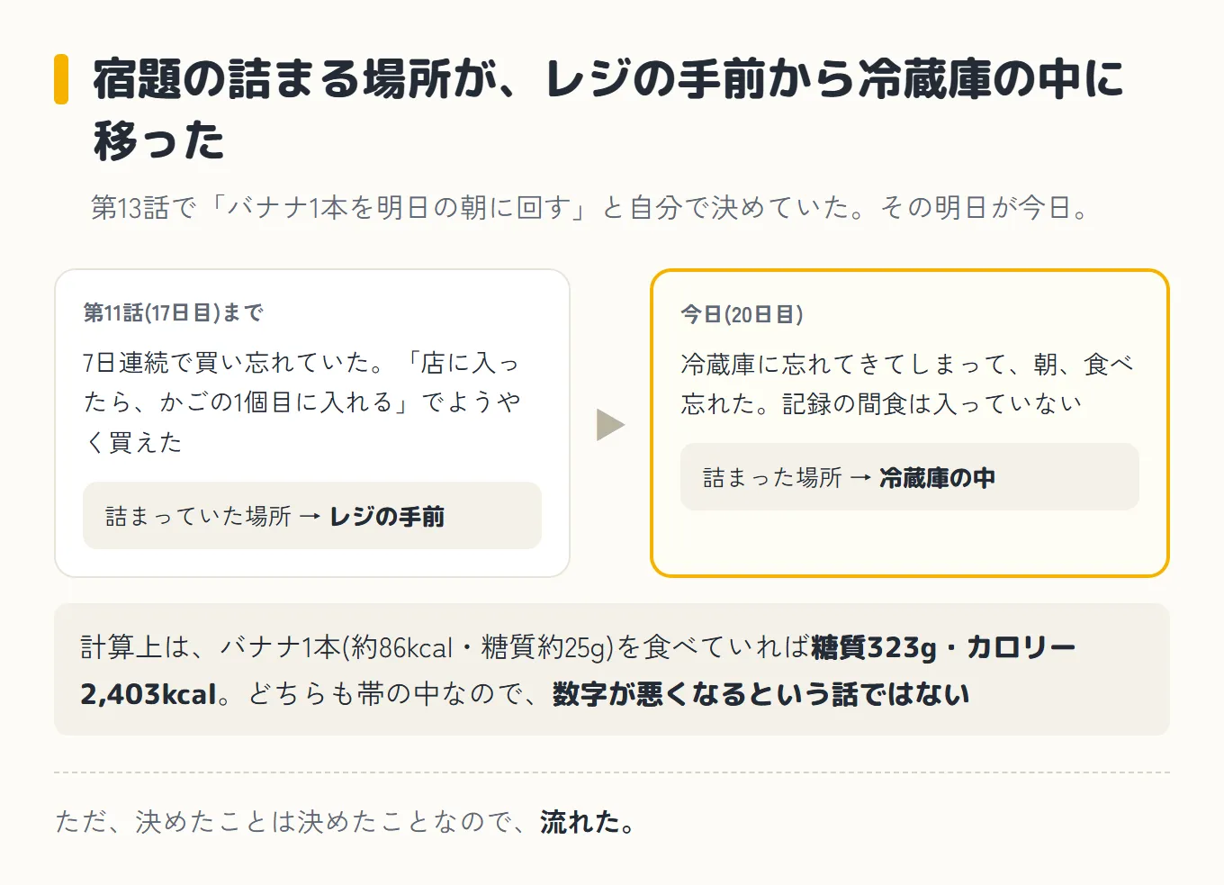宿題の詰まる場所がレジの手前から冷蔵庫の中に移ったことを示した図。左右に2つの枠が矢印でつながっている。左は第11話(17日目)までで、7日連続で買い忘れていたが「店に入ったら、かごの1個目に入れる」でようやく買えた、詰まっていた場所はレジの手前。右は今日(20日目)で、冷蔵庫に忘れてきてしまって朝に食べ忘れた、記録の間食は入っていない、詰まった場所は冷蔵庫の中。計算上はバナナ1本(約86kcal・糖質約25g)を食べていれば糖質323g・カロリー2,403kcalで、どちらも帯の中なので数字が悪くなるという話ではない