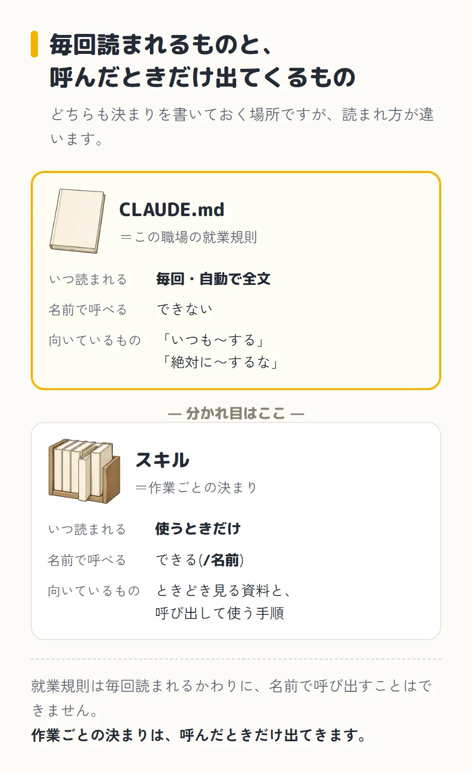 「毎回読まれるものと、呼んだときだけ出てくるもの」という図。副題は「どちらも決まりを書いておく場所ですが、読まれ方が違います」。上の黄色い枠は、表紙が無地の薄い冊子の絵と「CLAUDE.md ＝この職場の就業規則」。その下に3行で「いつ読まれる=毎回・自動で全文」「名前で呼べる=できない」「向いているもの=「いつも〜する」「絶対に〜するな」」。2つの枠の間に「— 分かれ目はここ —」。下の白い枠は、書類ファイルが並んだ棚から1冊だけ手前に引き出されている絵と「スキル ＝作業ごとの決まり」。その下に「いつ読まれる=使うときだけ」「名前で呼べる=できる(/名前)」「向いているもの=ときどき見る資料と、呼び出して使う手順」。いちばん下に「就業規則は毎回読まれるかわりに、名前で呼び出すことはできません。作業ごとの決まりは、呼んだときだけ出てきます」