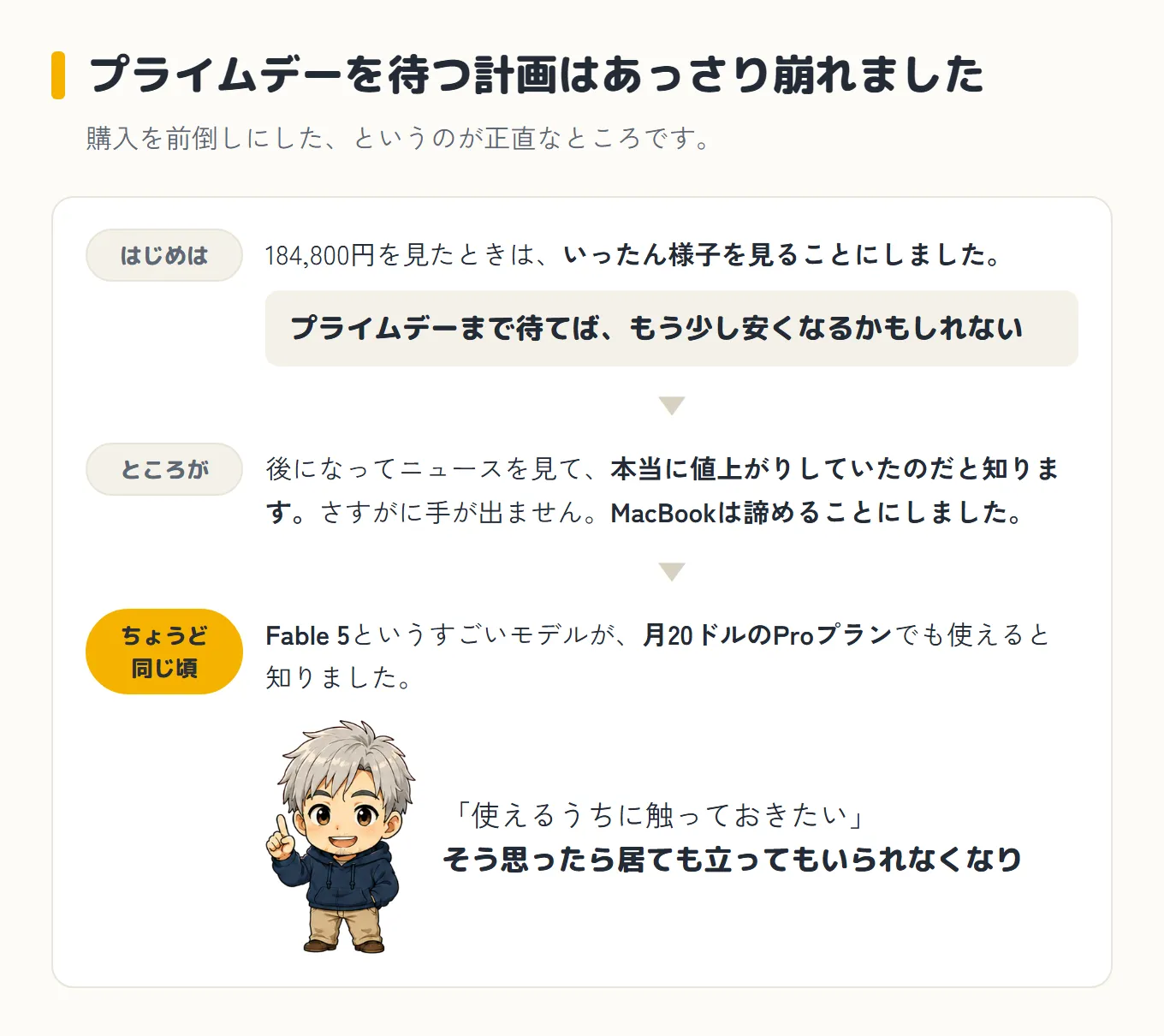 買う予定が前倒しになった流れを3段で並べた図。はじめは、184,800円を見たときは「プライムデーまで待てば、もう少し安くなるかもしれない」といったん様子を見ることにした。ところが、後になってニュースを見て本当に値上がりしていたのだと知り、さすがに手が出ないのでMacBookは諦めることにした。ちょうど同じ頃、Fable 5というすごいモデルが月20ドルのProプランでも使えると知り、ひらめいた顔のボスが「使えるうちに触っておきたい」、そう思ったら居ても立ってもいられなくなり、と続く