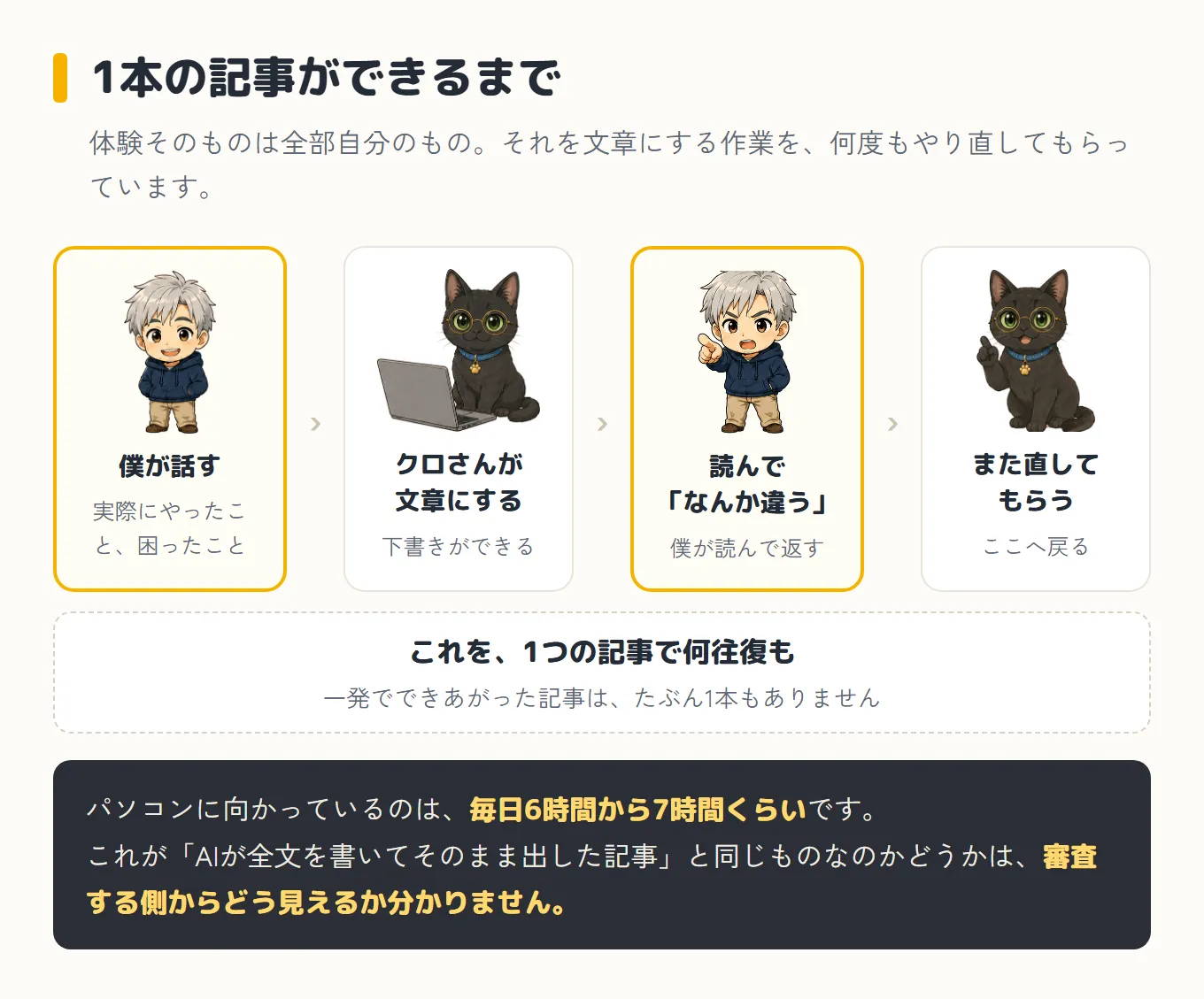 1本の記事ができるまでの流れを4つ並べた図。1、僕が話す(実際にやったこと、困ったこと)。2、クロさんが文章にする(下書きができる)。3、読んで「なんか違う」と僕が返す。4、また直してもらい、2へ戻る。下に「これを、1つの記事で何往復も。一発でできあがった記事は、たぶん1本もありません」。いちばん下の帯に、パソコンに向かっているのは毎日6時間から7時間くらいで、これが「AIが全文を書いてそのまま出した記事」と同じものなのかは審査する側からどう見えるか分からない、と書かれている