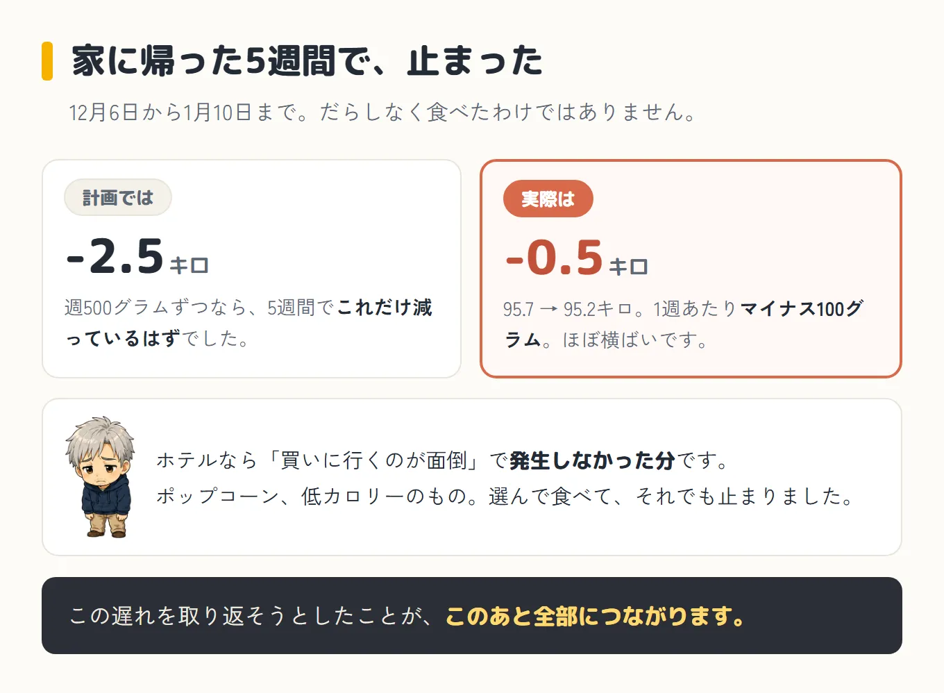 家に帰った5週間を比べた図。計画では週500グラムずつなのでマイナス2.5キロ減っているはずだったが、実際は95.7キロから95.2キロでマイナス0.5キロ、1週あたりマイナス100グラムのほぼ横ばい。下に困った顔のボスと、ホテルなら「買いに行くのが面倒」で発生しなかった分だという説明。いちばん下の帯に「この遅れを取り返そうとしたことが、このあと全部につながります」と書かれている