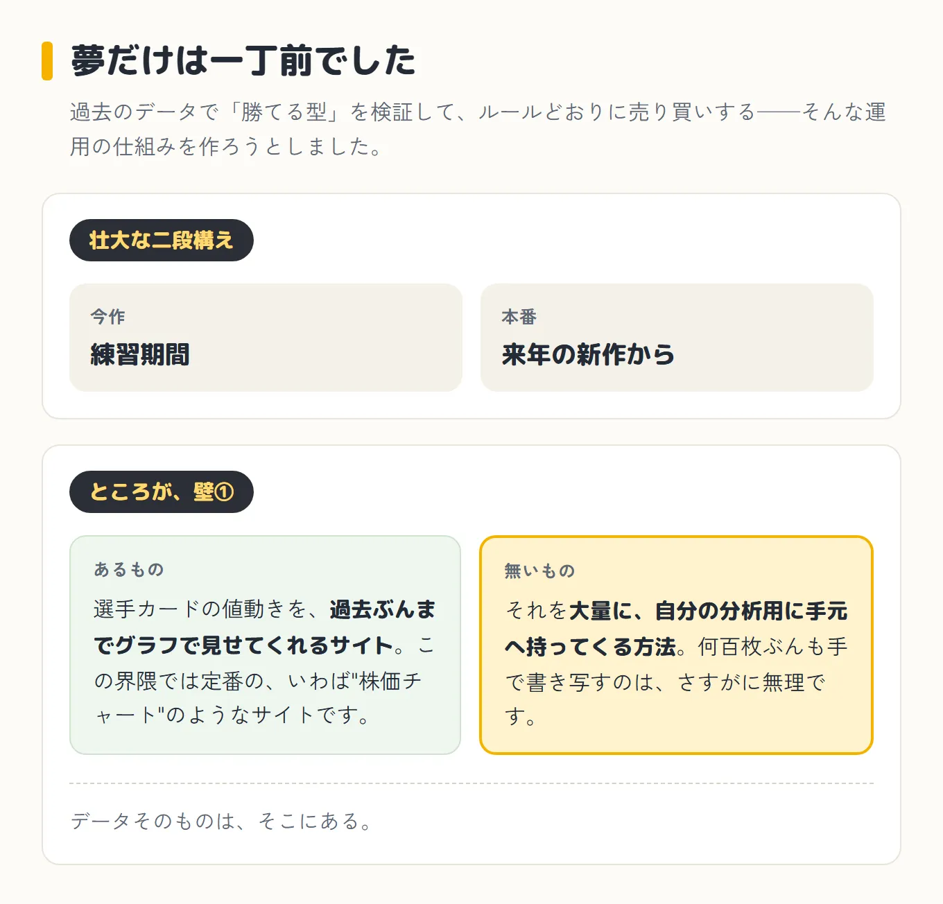 立てた計画と、最初にぶつかった壁の図。見出しは「夢だけは一丁前でした」。壮大な二段構えとして、今作は練習期間、本番は来年の新作から。ところが壁①として、あるものは「選手カードの値動きを過去ぶんまでグラフで見せてくれるサイト(この界隈では定番の、いわば株価チャートのようなサイト)」、無いものは「それを大量に、自分の分析用に手元へ持ってくる方法(何百枚ぶんも手で書き写すのは、さすがに無理)」。いちばん下に、データそのものは、そこにある、と書かれている