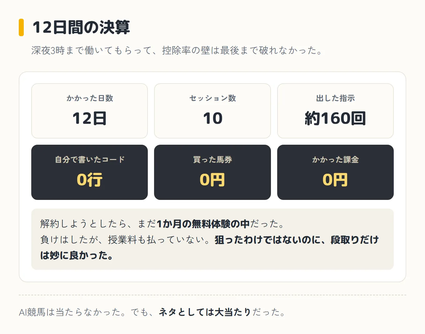 12日間・10セッション・約160回の指示に対して、自分で書いたコード0行、買った馬券0円、かかった課金0円という決算の図