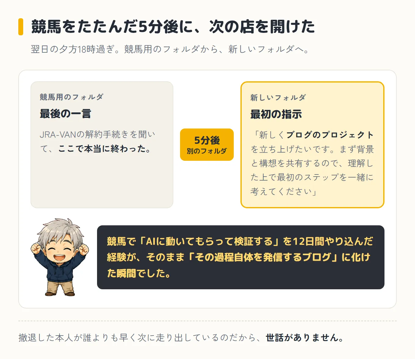競馬用のフォルダに最後の一言を打った5分後、新しいフォルダで「ブログのプロジェクトを立ち上げたい」と指示していた図。12日間の検証経験が、そのまま過程を発信するブログに化けた