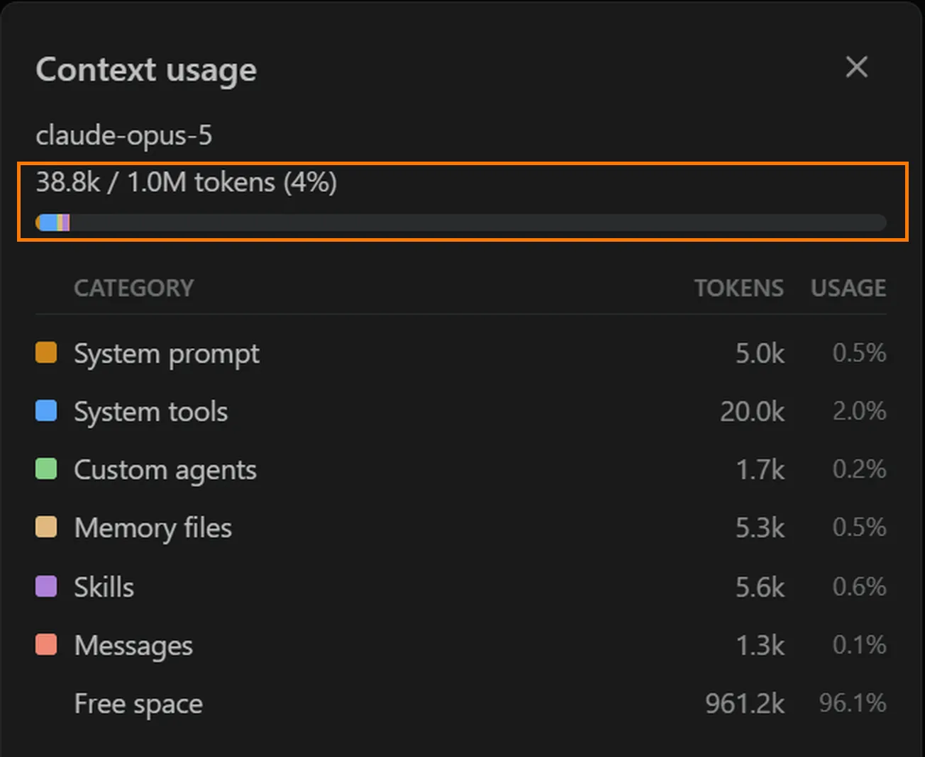 VSCodeで出した「Context usage」の画面。上に claude-opus-5、その下のオレンジ色の枠の中に「38.8k / 1.0M tokens (4%)」と、色の付いた細い帯グラフ。下は CATEGORY・TOKENS・USAGE の3列の表で、System prompt 5.0k(0.5%)、System tools 20.0k(2.0%)、Custom agents 1.7k(0.2%)、Memory files 5.3k(0.5%)、Skills 5.6k(0.6%)、Messages 1.3k(0.1%)、Free space 961.2k(96.1%)。Free space をのぞく各行の左には、帯グラフと同じ色の四角が付いている