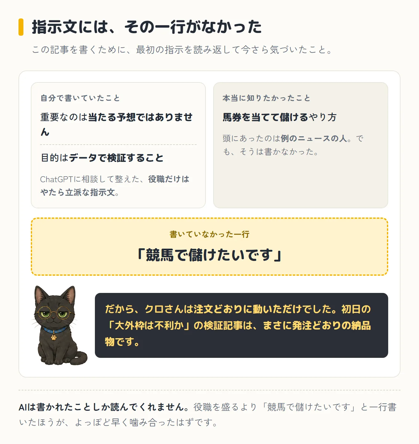 自分で書いた指示は「重要なのは当たる予想ではありません」「目的はデータで検証すること」だったが、本当に知りたかったのは馬券を当てて儲けるやり方で、「競馬で儲けたいです」の一行が書かれていなかったことを示した図