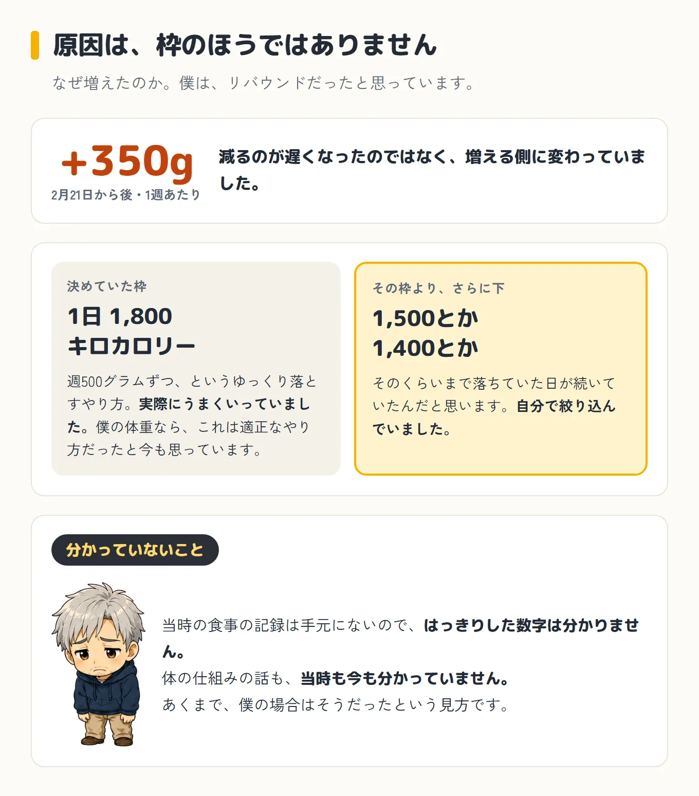 リバウンドの見立てをまとめた図。2月21日から後は1週あたりプラス350グラムで、減るのが遅くなったのではなく増える側に変わっていた。左に決めていた枠の1日1,800キロカロリー(週500グラムずつのゆっくり落とすやり方で、実際にうまくいっていた。僕の体重なら適正なやり方だったと今も思っている)、右にその枠よりさらに下の1,500とか1,400とか(そのくらいまで落ちていた日が続いていたんだと思う。自分で絞り込んでいた)。いちばん下に困った顔のボスと「分かっていないこと」として、当時の食事の記録は手元にないのではっきりした数字は分からない、体の仕組みの話も当時も今も分かっていない、あくまで僕の場合はそうだったという見方です、と書かれている