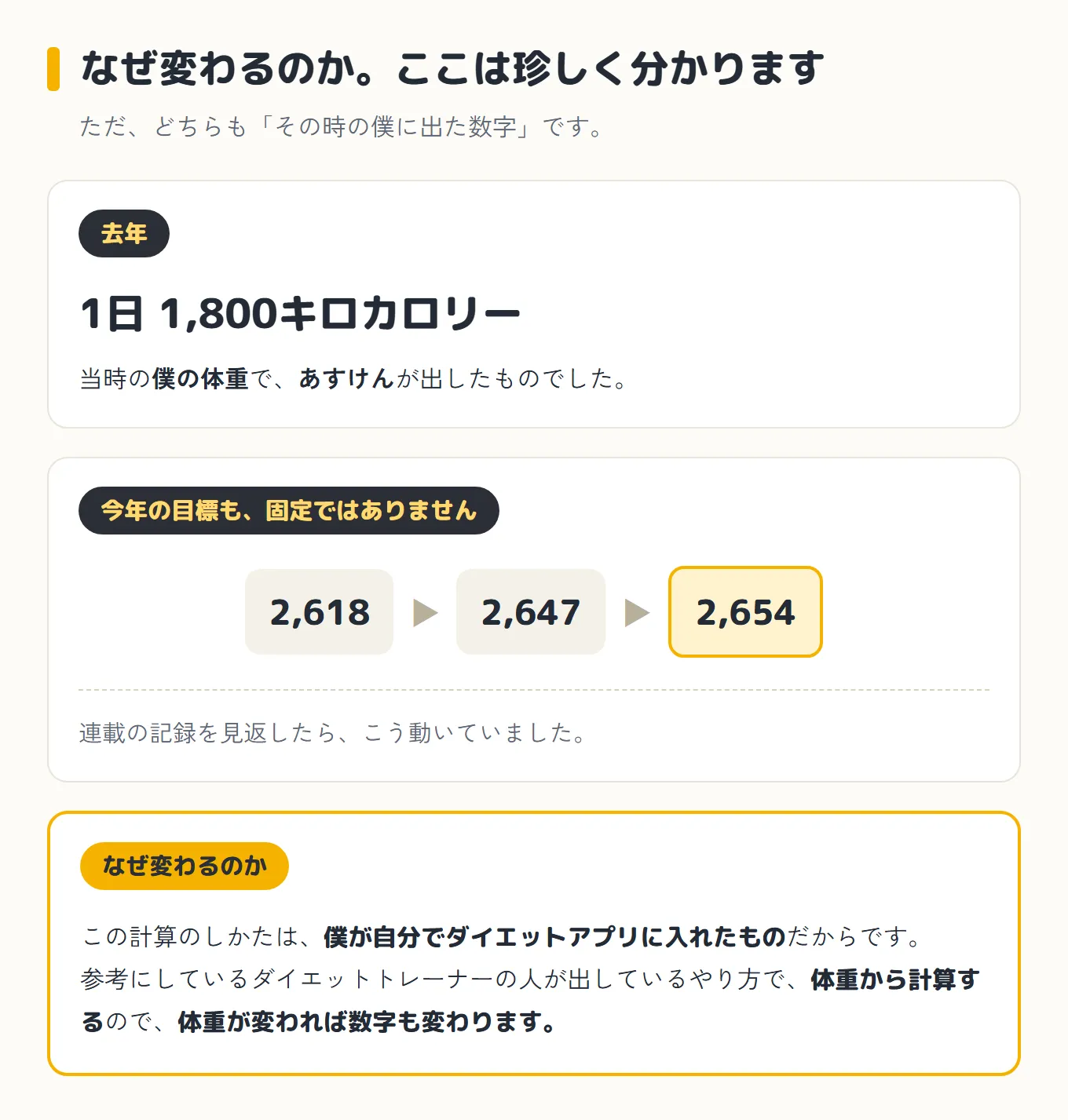 目標カロリーがなぜ変わるのかを説明した図。見出しは「なぜ変わるのか。ここは珍しく分かります」、副題は「ただ、どちらも『その時の僕に出た数字』です」。去年は1日1,800キロカロリーで、当時の僕の体重であすけんが出したもの。今年の目標も固定ではなく、連載の記録を見返したら2,618から2,647、2,654と動いていた。理由として、この計算のしかたは僕が自分でダイエットアプリに入れたもので、参考にしているダイエットトレーナーの人が出しているやり方、体重から計算するので体重が変われば数字も変わる、と書かれている