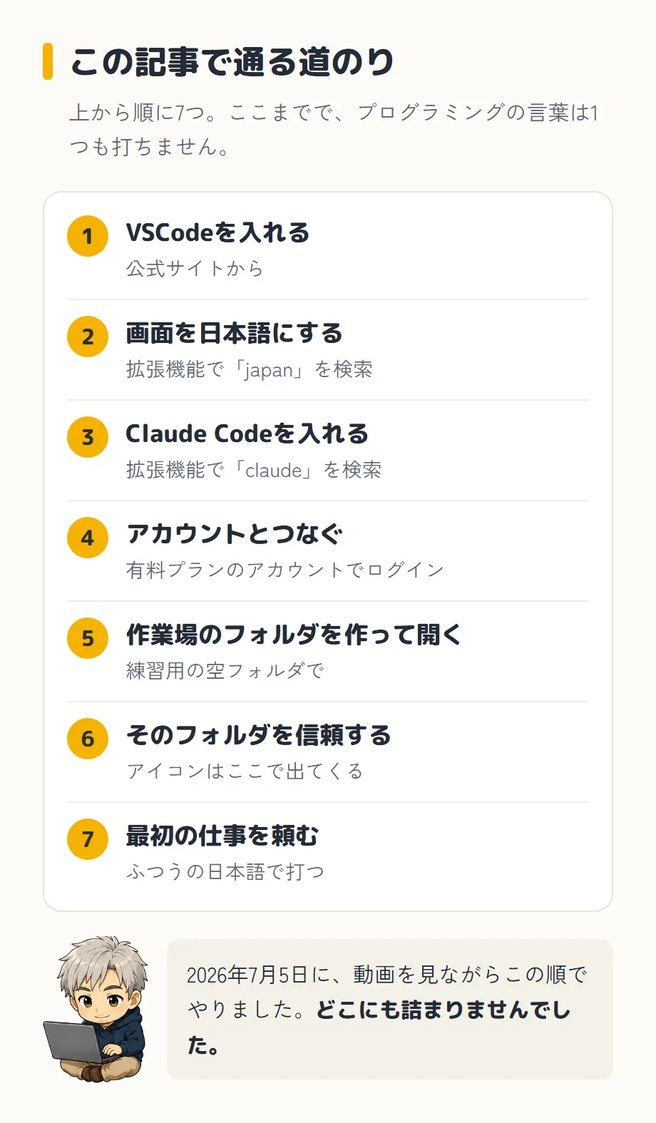 この記事で通る道のりの図。見出しは「この記事で通る道のり」、その下に「上から順に7つ。ここまでで、プログラミングの言葉は1つも打ちません。」。1 VSCodeを入れる（公式サイトから）、2 画面を日本語にする（拡張機能で「japan」を検索）、3 Claude Codeを入れる（拡張機能で「claude」を検索）、4 アカウントとつなぐ（有料プランのアカウントでログイン）、5 作業場のフォルダを作って開く（練習用の空フォルダで）、6 そのフォルダを信頼する（アイコンはここで出てくる）、7 最初の仕事を頼む（ふつうの日本語で打つ）の7つが縦に並んでいる。下にノートパソコンを持った僕のイラストと「2026年7月5日に、動画を見ながらこの順でやりました。どこにも詰まりませんでした。」という一言