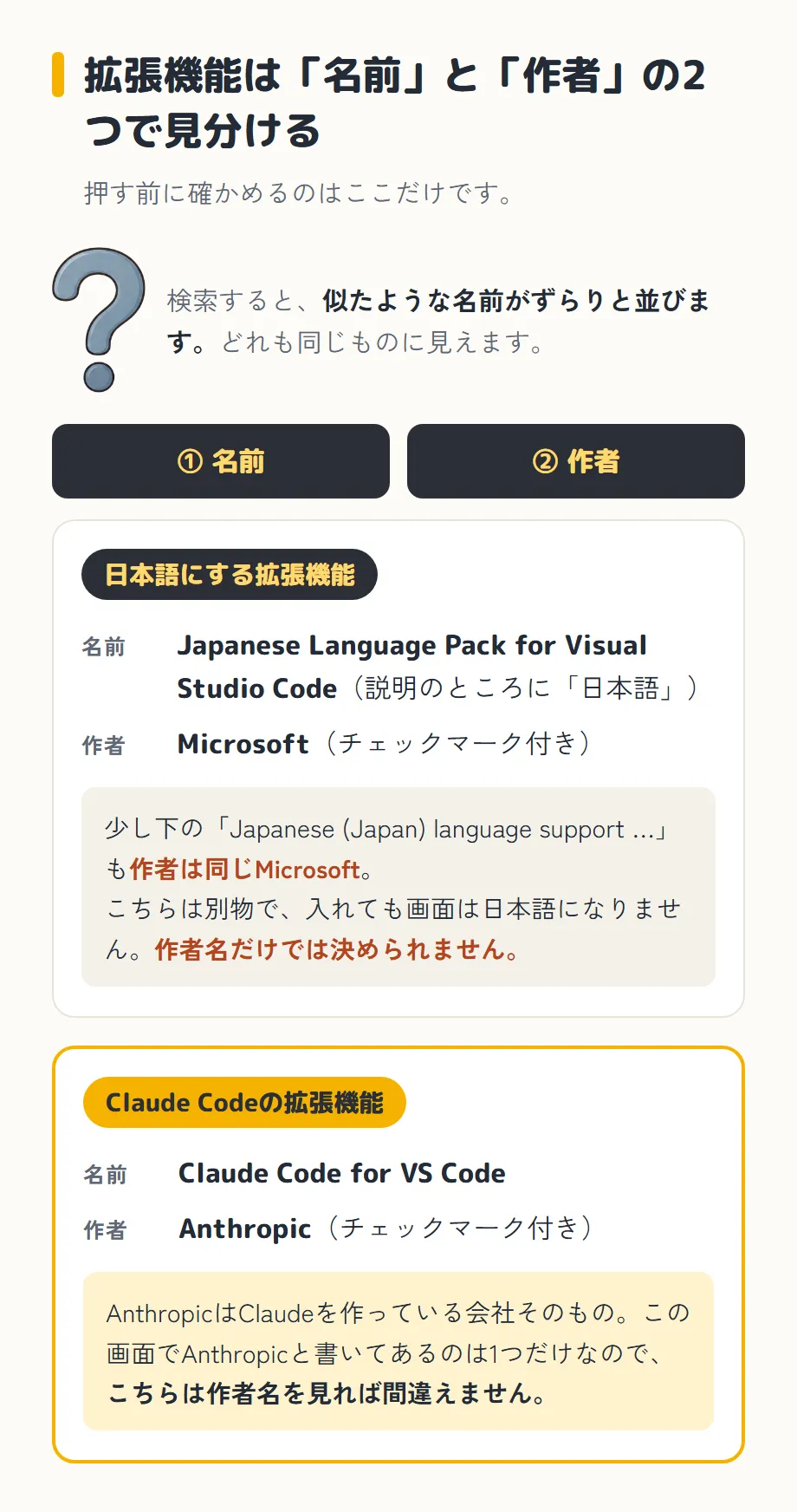 拡張機能を見分けるときの2つの条件をまとめた図。見出しは「拡張機能は『名前』と『作者』の2つで見分ける」、その下に「押す前に確かめるのはここだけです。」。はてなマークの絵とともに「検索すると、似たような名前がずらりと並びます。どれも同じものに見えます。」。続いて「① 名前」「② 作者」と書かれた2つの黒い帯。上の枠は日本語にする拡張機能で、名前は「Japanese Language Pack for Visual Studio Code（説明のところに『日本語』）」、作者は「Microsoft（チェックマーク付き）」。注意書きとして「少し下の『Japanese (Japan) language support …』も作者は同じMicrosoft。こちらは別物で、入れても画面は日本語になりません。作者名だけでは決められません。」。下の枠はClaude Codeの拡張機能で、名前は「Claude Code for VS Code」、作者は「Anthropic（チェックマーク付き）」。「この画面でAnthropicと書いてあるのは1つだけなので、こちらは作者名を見れば間違えません。」