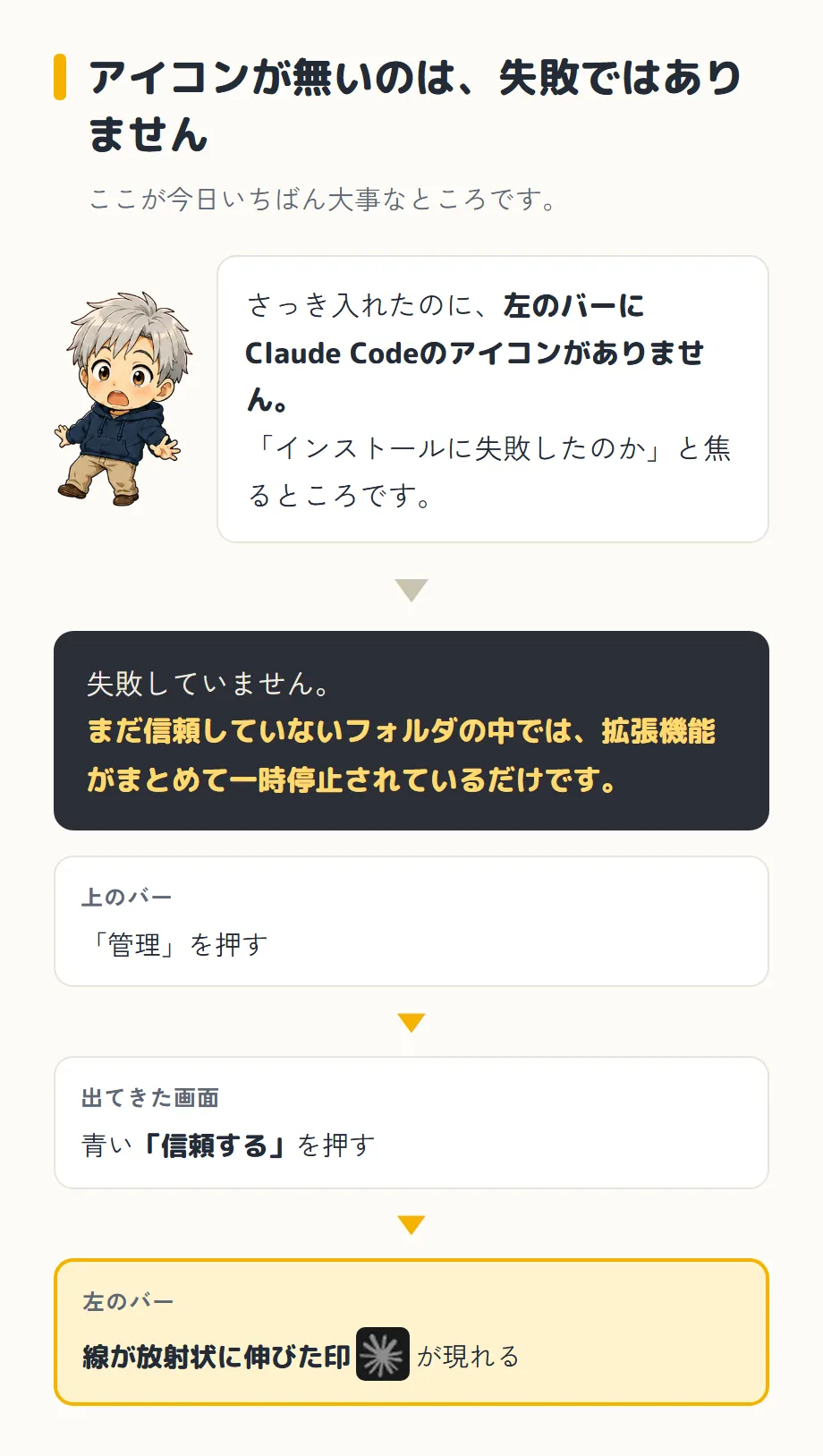 アイコンが消える理由を説明した図。見出しは「アイコンが無いのは、失敗ではありません」、その下に「ここが今日いちばん大事なところです。」。上は驚いている僕のイラストと「さっき入れたのに、左のバーにClaude Codeのアイコンがありません。『インストールに失敗したのか』と焦るところです。」という吹き出し。下向きの矢印のあと、黒い帯に「失敗していません。まだ信頼していないフォルダの中では、拡張機能がまとめて一時停止されているだけです。」。いちばん下は3つの箱が下向きの矢印で縦につながっていて、上のバー「管理」を押す、出てきた画面 青い「信頼する」を押す、左のバー 線が放射状に伸びた印が現れる（3つ目の箱には、実物のClaude Codeのアイコンの絵も添えてある）