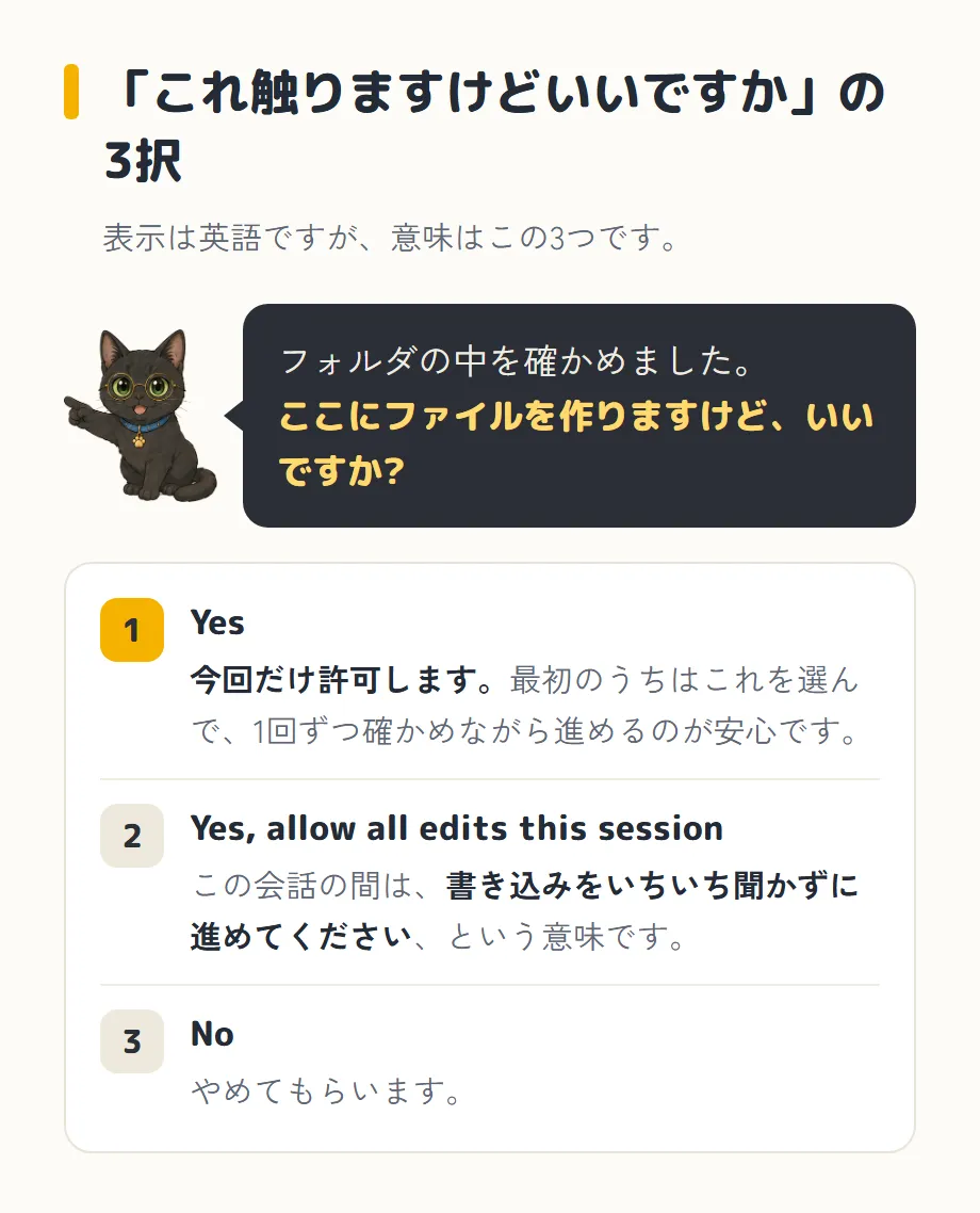 3択の意味をまとめた図。見出しは「『これ触りますけどいいですか』の3択」、その下に「表示は英語ですが、意味はこの3つです。」。上は指し示している黒猫のクロさんのイラストと「フォルダの中を確かめました。ここにファイルを作りますけど、いいですか?」という吹き出し。下に3つの選択肢が並び、1 Yes は「今回だけ許可します。最初のうちはこれを選んで、1回ずつ確かめながら進めるのが安心です。」、2 Yes, allow all edits this session は「この会話の間は、書き込みをいちいち聞かずに進めてください、という意味です。」、3 No は「やめてもらいます。」