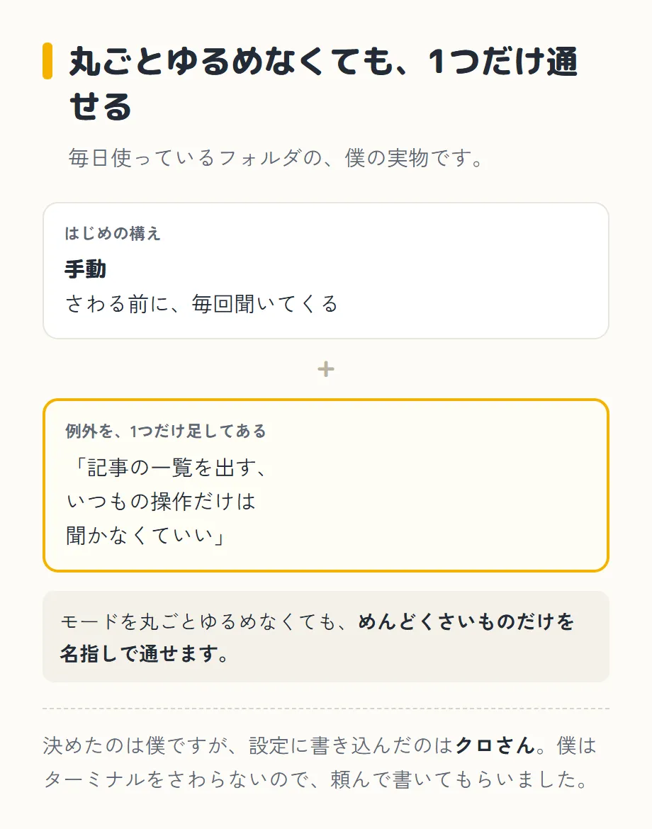 モードを丸ごとゆるめなくても1つだけ通せる、という図。上の枠が「はじめの構え」で、手動(さわる前に、毎回聞いてくる)。その下にプラスのしるしがあり、下の黄色い枠が「例外を、1つだけ足してある」で、「記事の一覧を出す、いつもの操作だけは聞かなくていい」。モードを丸ごとゆるめなくても、めんどくさいものだけを名指しで通せる。決めたのは僕だが、設定に書き込んだのはクロさん