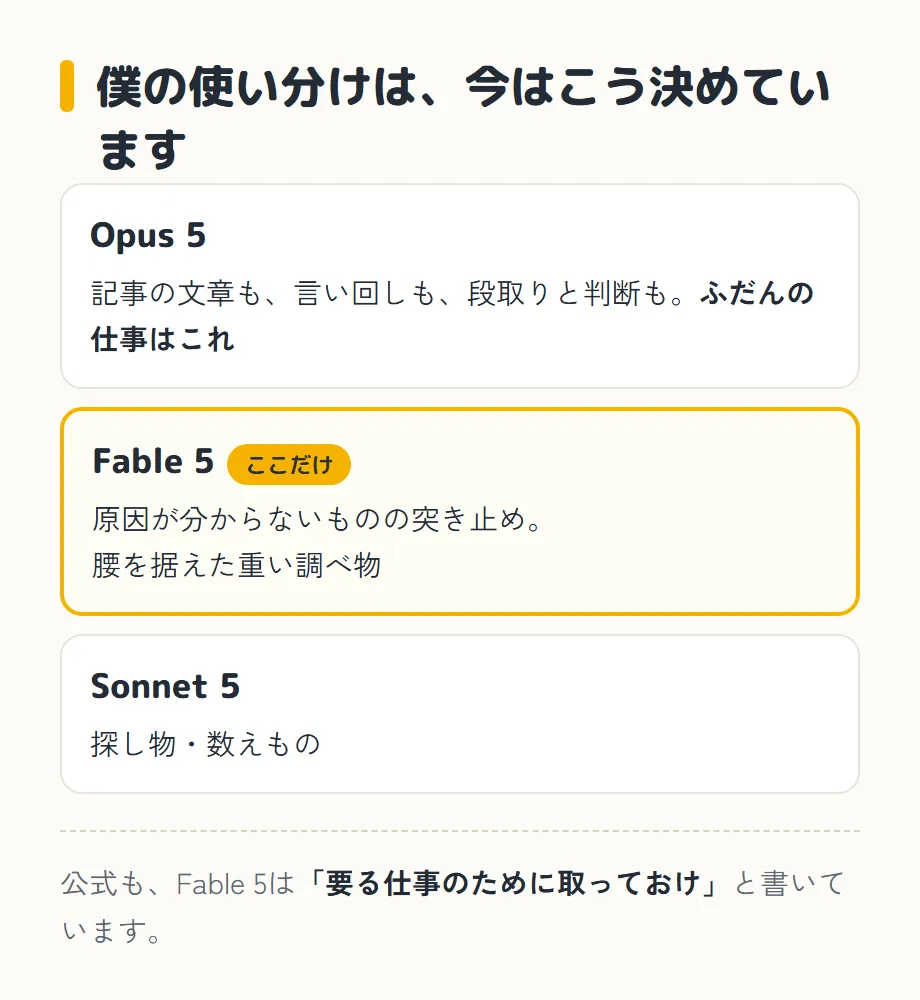 僕の使い分けを3つ並べた図。上から Opus 5 は「記事の文章も、言い回しも、段取りと判断も。ふだんの仕事はこれ」。真ん中の黄色い枠は Fable 5 で「ここだけ」の札が付き、「原因が分からないものの突き止め。腰を据えた重い調べ物」。下は Sonnet 5 で「探し物・数えもの」。公式も、Fable 5は「要る仕事のために取っておけ」と書いている
