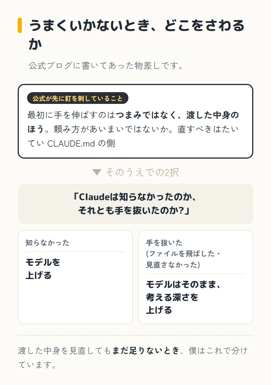うまくいかないとき、どこをさわるかの図。いちばん上の黒い枠が「公式が先に釘を刺していること」で、最初に手を伸ばすのはつまみではなく、渡した中身のほう。頼み方があいまいではないか。直すべきはたいてい CLAUDE.md の側。下向きの矢印に「そのうえでの2択」と添えられ、その下に「Claudeは知らなかったのか、それとも手を抜いたのか?」。さらに下に枠が2つ並び、左は「知らなかった → モデルを上げる」、右は「手を抜いた(ファイルを飛ばした・見直さなかった) → モデルはそのまま、考える深さを上げる」