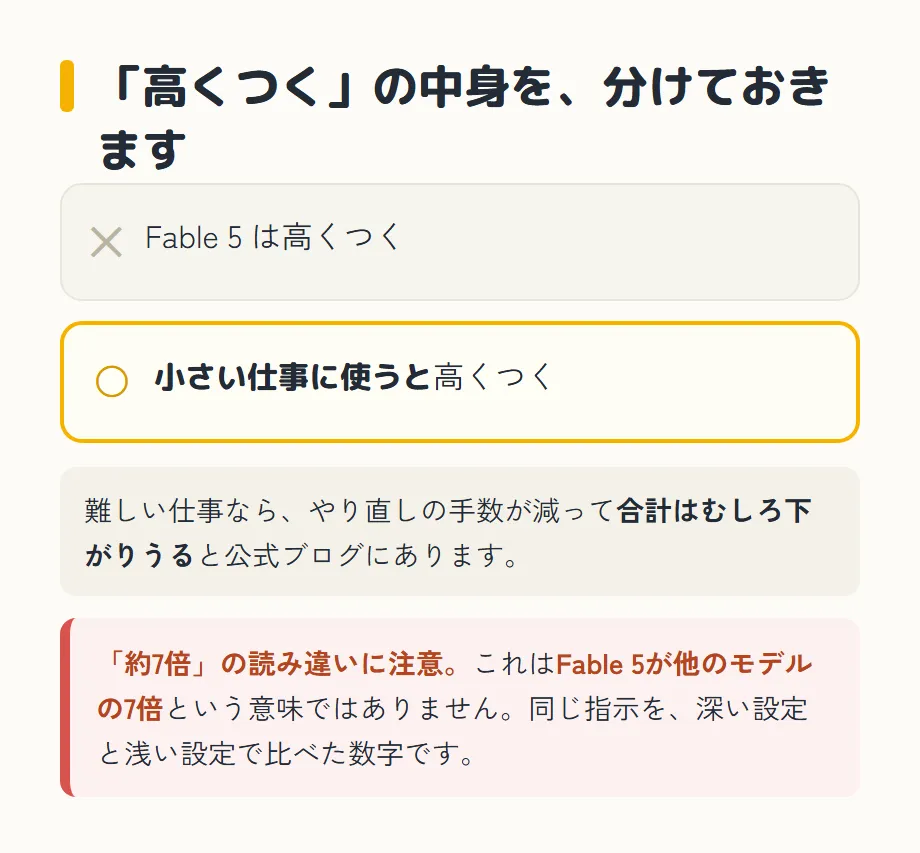 「高くつく」の中身を分けた図。上の枠に✕印で「Fable 5 は高くつく」、下の黄色い枠に○印で「小さい仕事に使うと高くつく」。その下に、難しい仕事なら、やり直しの手数が減って合計はむしろ下がりうると公式ブログにある。いちばん下の赤い帯の付いた枠に注意書きで、「約7倍」はFable 5が他のモデルの7倍という意味ではなく、同じ指示を深い設定と浅い設定で比べた数字だとある