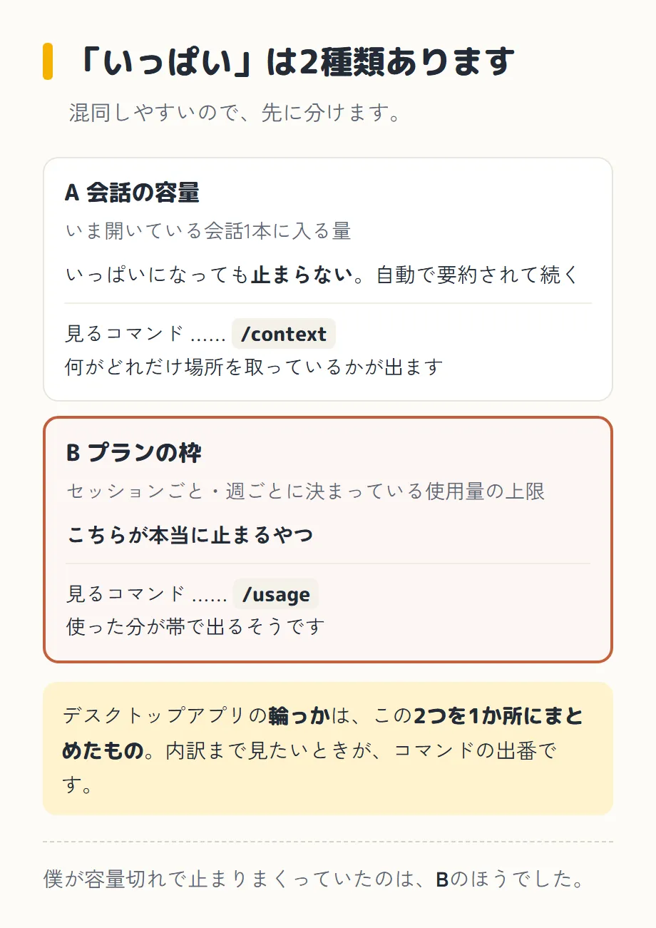 「いっぱい」が2種類あることを示した図。上の枠が「A 会話の容量」で、いま開いている会話1本に入る量。いっぱいになっても止まらず、自動で要約されて続く。見るコマンドは /context で、何がどれだけ場所を取っているかが出る。下の赤い枠が「B プランの枠」で、セッションごと・週ごとに決まっている使用量の上限。こちらが本当に止まるやつ。見るコマンドは /usage で、使った分が帯で出るそうだ。いちばん下に、デスクトップアプリの輪っかはこの2つを1か所にまとめたもので、内訳まで見たいときがコマンドの出番だとある