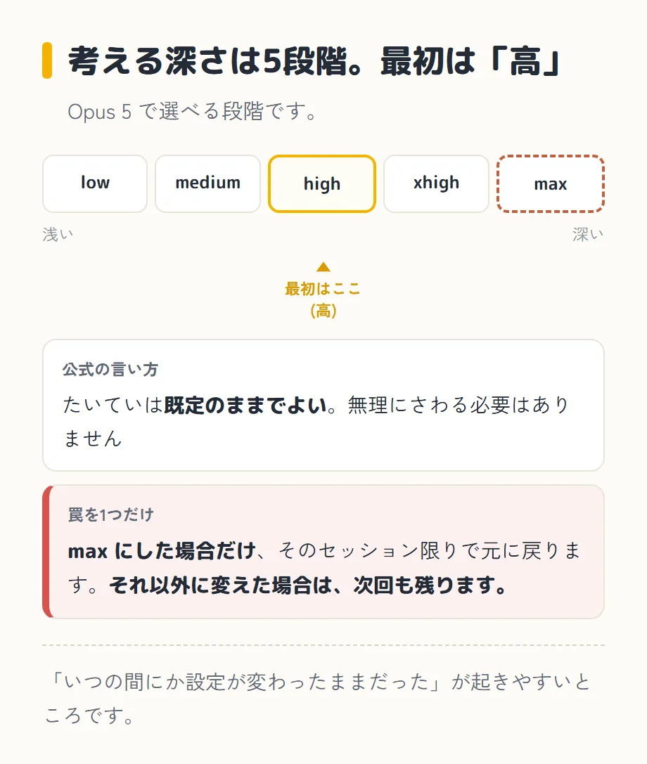 考える深さの5段階を並べた図。左から low、medium、high、xhigh、max が横に並び、左端の下に「浅い」、右端の下に「深い」。3つ目の high が黄色い枠で囲まれ、その真下に上向きの三角と「最初はここ(高)」。max だけ赤い点線の枠。下に2つの枠があり、上は「公式の言い方」として「たいていは既定のままでよい。無理にさわる必要はありません」。下は赤い帯の付いた「罠を1つだけ」で、max にした場合だけそのセッション限りで元に戻り、それ以外に変えた場合は次回も残るとある